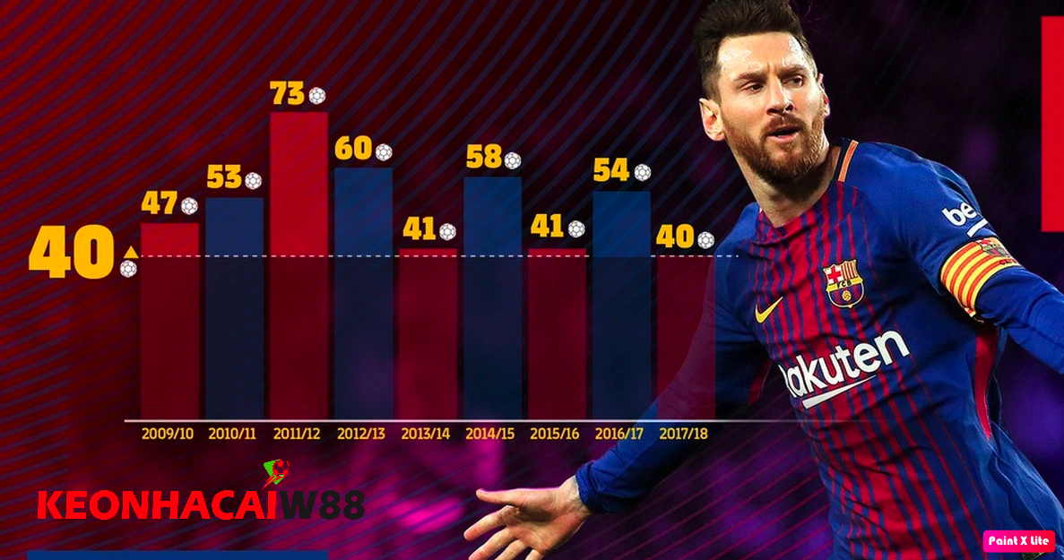 Messi có bao nhiêu bàn thắng
